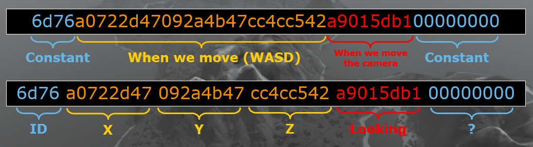 Movement data